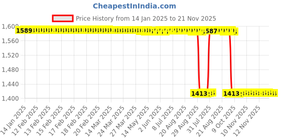 moglix.com Rasayan 100mm Borosilicate Glass Plain Desiccators with Plate, 15101 rasayan Price History Graph from 14 Jan 2025 to 21 Nov 2025