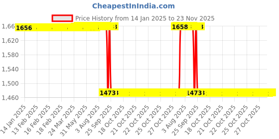 moglix.com Rasayan 100mm Capillary Tube for Melting Point &a; TLC, 3501 rasayan Price History Graph from 14 Jan 2025 to 22 Nov 2025