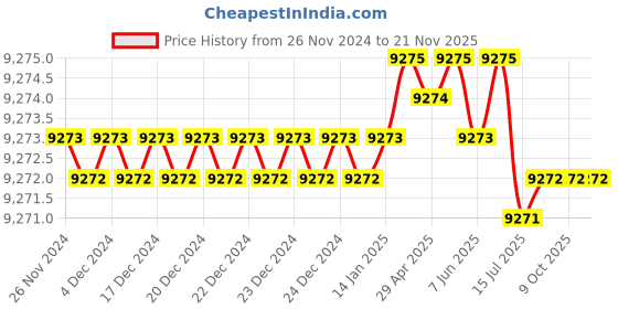 moglix.com Rasayan 100mm Capillary Tube for Melting Point &a; TLC, 3501 (Pack of 5) rasayan Price History Graph from 26 Nov 2024 to 21 Nov 2025