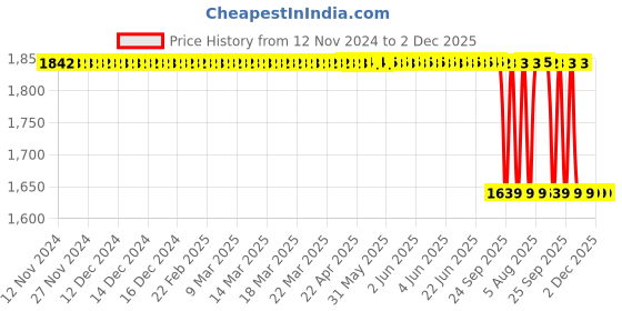 moglix.com Rasayan 100mm Capillary Tube for Melting Point &a; TLC, 3502 rasayan Price History Graph from 12 Nov 2024 to 2 Dec 2025