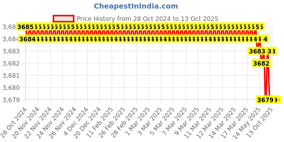 moglix.com Rasayan 100mm Capillary Tube for Melting Point &a; TLC, 3502 (Pack of 2) rasayan Price History Graph from 28 Oct 2024 to 13 Oct 2025