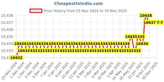 moglix.com Rasayan 100mm Capillary Tube for Melting Point &a; TLC, 3502 (Pack of 5) rasayan Price History Graph from 25 Nov 2024 to 30 Nov 2025