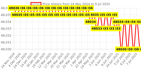 moglix.com Rasayan 100mm Imhoff Sediment Sharp Tip Cone, 26601 (Pack of 5) rasayan Price History Graph from 24 Nov 2024 to 9 Jul 2025