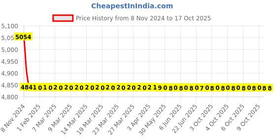 moglix.com Rasayan 100mm Rain Measuring Cylinders with Graduated Metric Scale,12602 (Pack of 5) rasayan Price History Graph from 8 Nov 2024 to 17 Oct 2025