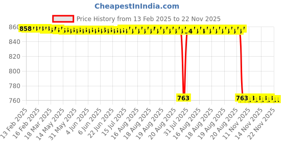 moglix.com Rasayan 105x55mm Flat Bottom Evaporating Dish with Pour Out, 16302 rasayan Price History Graph from 13 Feb 2025 to 22 Nov 2025