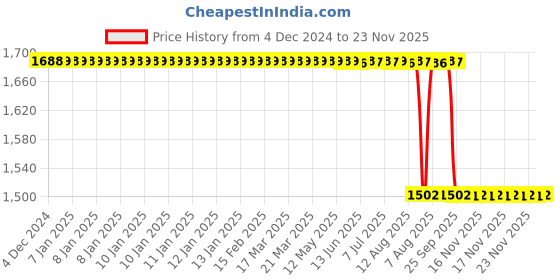 moglix.com Rasayan 10ml Borosilicate Glass Burette, 5101 rasayan Price History Graph from 4 Dec 2024 to 23 Nov 2025