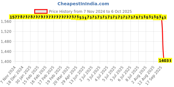 moglix.com Rasayan 10ml Burette with Ptfe Key Stopcock, 5301 rasayan Price History Graph from 7 Nov 2024 to 6 Oct 2025