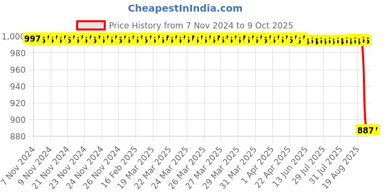 moglix.com Rasayan 10ml Burette with Ptfe Key Stopcock, 5504 rasayan Price History Graph from 7 Nov 2024 to 9 Oct 2025