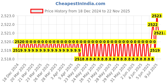 moglix.com Rasayan 10ml Flat Bottom Culture Tube with Screw Cap &a; Rubber Liner, 33802 (Pack of 2) rasayan Price History Graph from 18 Dec 2024 to 22 Nov 2025