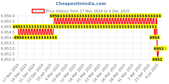 moglix.com Rasayan 10ml Flat Bottom Culture Tube with Screw Cap &a; Rubber Liner, 33802 (Pack of 5) rasayan Price History Graph from 17 Nov 2024 to 4 Dec 2025