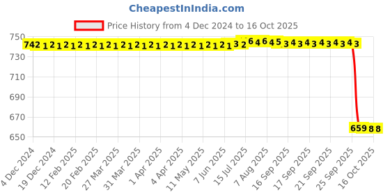 moglix.com Rasayan 10ml Measuring Graduated Serological Pipettes, 28406 rasayan Price History Graph from 4 Dec 2024 to 16 Oct 2025