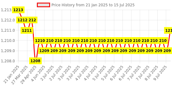 moglix.com Rasayan 10ml Pear Shape Flask, 201001 rasayan Price History Graph from 21 Jan 2025 to 15 Jul 2025