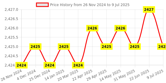 moglix.com Rasayan 10ml Pear Shape Flask, 201001 (Pack of 2) rasayan Price History Graph from 26 Nov 2024 to 9 Jul 2025