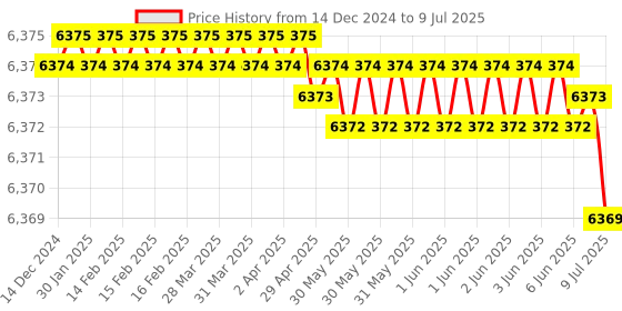 moglix.com Rasayan 10ml Pear Shape Flask, 201001 (Pack of 5) rasayan Price History Graph from 14 Dec 2024 to 9 Jul 2025