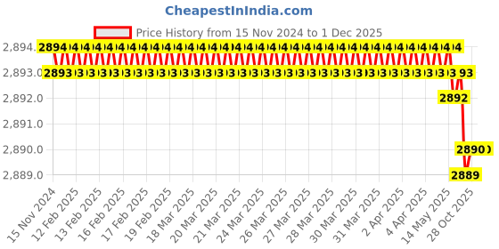 moglix.com Rasayan 10ml Round Bottom Culture Tube with Screw Cap &a; Rubber Liner, 33602 (Pack of 2) rasayan Price History Graph from 15 Nov 2024 to 29 Nov 2025