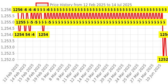 moglix.com Rasayan 10ml Round Bottom Medium Neck Short Flask with Socket, 19201 rasayan Price History Graph from 12 Feb 2025 to 14 Jul 2025