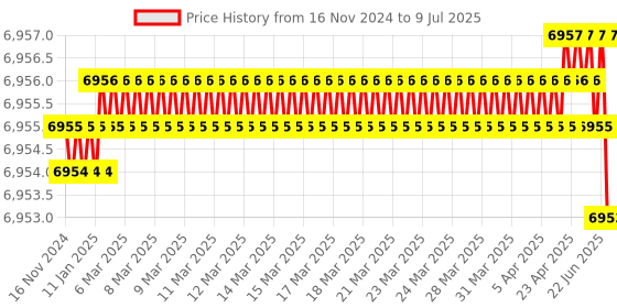 moglix.com Rasayan 10ml Round Bottom Medium Neck Short Flask with Socket, 19201 (Pack of 5) rasayan Price History Graph from 16 Nov 2024 to 9 Jul 2025