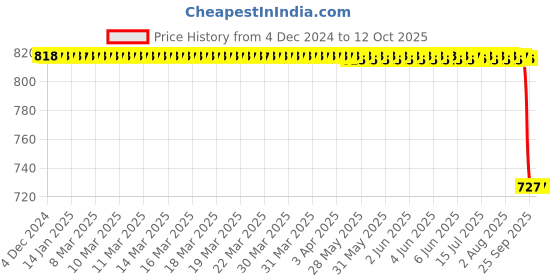 moglix.com Rasayan 10ml Rubber Pipette Bulb, 51502 rasayan Price History Graph from 4 Dec 2024 to 12 Oct 2025