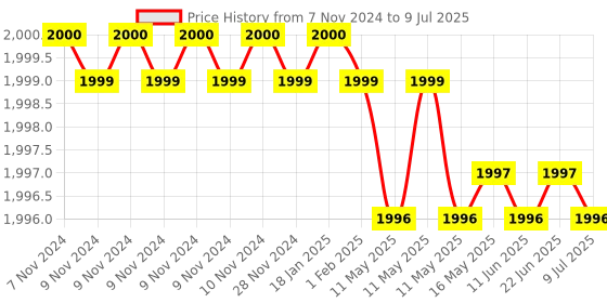 moglix.com Rasayan 10ml Sample Vials with Cap &a; Plug, 35306 rasayan Price History Graph from 7 Nov 2024 to 9 Jul 2025