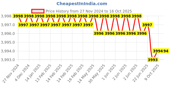moglix.com Rasayan 10ml Sample Vials with Cap &a; Plug, 35306 (Pack of 2) rasayan Price History Graph from 27 Nov 2024 to 16 Oct 2025