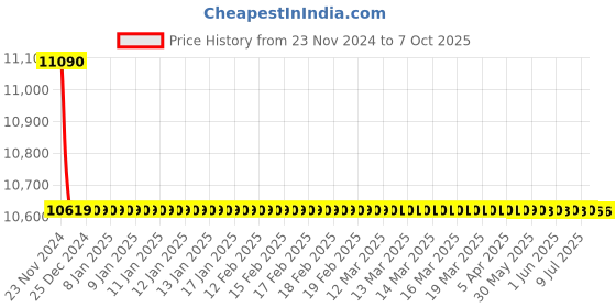 moglix.com Rasayan 10ml Sample Vials with Cap &a; Plug, 35306 (Pack of 5) rasayan Price History Graph from 23 Nov 2024 to 7 Oct 2025