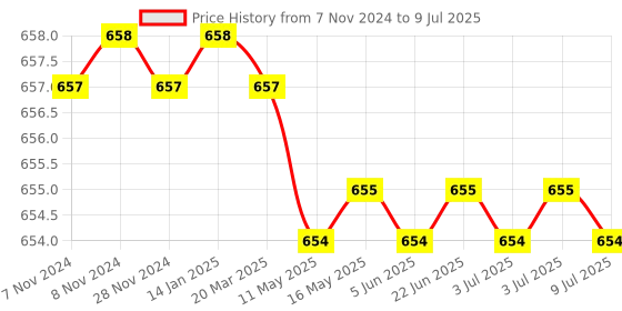 moglix.com Rasayan 10ml Specific Gravity Bottle, 4202 rasayan Price History Graph from 7 Nov 2024 to 9 Jul 2025