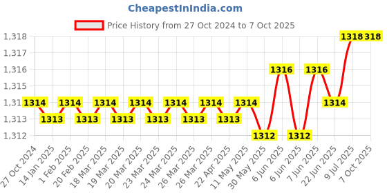 moglix.com Rasayan 10ml Specific Gravity Bottle, 4202 (Pack of 2) rasayan Price History Graph from 27 Oct 2024 to 6 Oct 2025