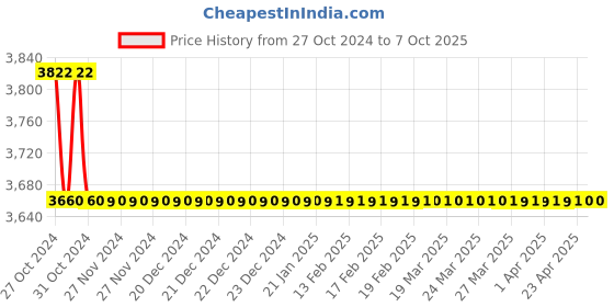 moglix.com Rasayan 10ml Specific Gravity Bottle, 4202 (Pack of 5) rasayan Price History Graph from 27 Oct 2024 to 6 Oct 2025
