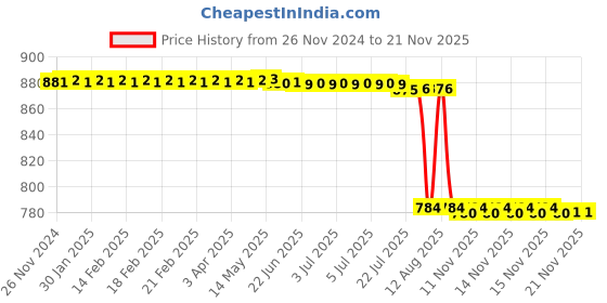 moglix.com Rasayan 10ml Tilt Measure Flask with Reservoir, 201104 rasayan Price History Graph from 26 Nov 2024 to 21 Nov 2025