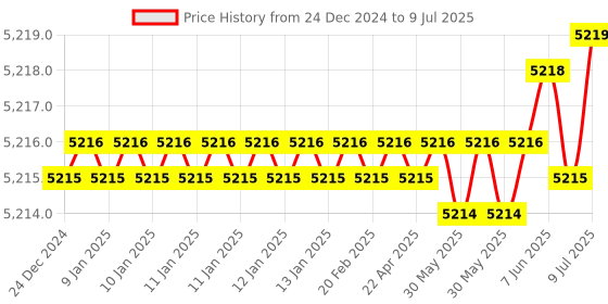 moglix.com Rasayan 10ml Tilt Measure Flask with Reservoir, 201104 (Pack of 5) rasayan Price History Graph from 24 Dec 2024 to 9 Jul 2025