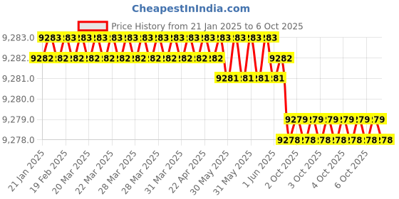 moglix.com Rasayan 10ml Volumetric Measuring Flask, 21104 (Pack of 5) rasayan Price History Graph from 21 Jan 2025 to 6 Oct 2025
