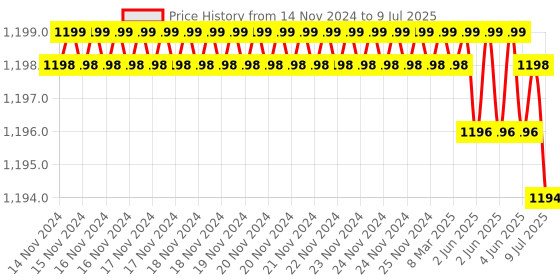 moglix.com Rasayan 10ml Volumetric Measuring Flask, 21302 (Pack of 2) rasayan Price History Graph from 14 Nov 2024 to 9 Jul 2025