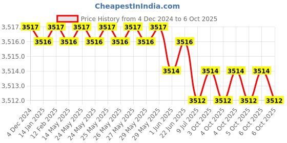 moglix.com Rasayan 10ml Volumetric Transfer Pipettes with One Mark, 28105 (Pack of 5) rasayan Price History Graph from 4 Dec 2024 to 6 Oct 2025