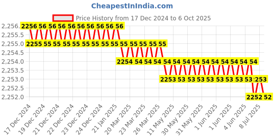 moglix.com Rasayan 10ml Volumetric Transfer Pipettes with One Mark, 28204 (Pack of 2) rasayan Price History Graph from 17 Dec 2024 to 6 Oct 2025