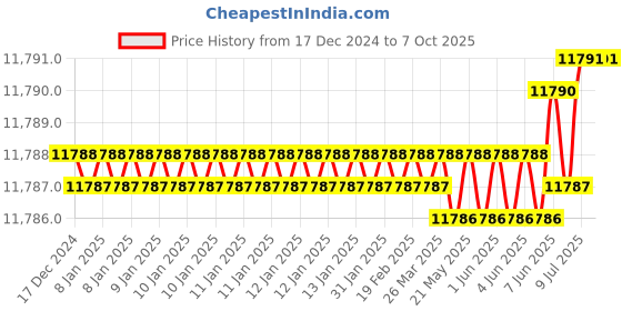 moglix.com Rasayan 10ml Volumetric Transfer Pipettes with One Mark, 28204 (Pack of 5) rasayan Price History Graph from 17 Dec 2024 to 7 Oct 2025