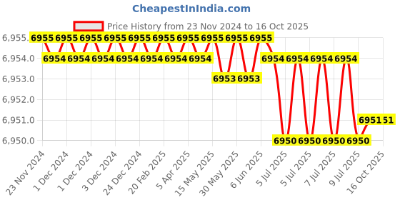 moglix.com Rasayan 10mm Glass Starring Rod Button with Ptfe Blade, 31403 (Pack of 5) rasayan Price History Graph from 23 Nov 2024 to 16 Oct 2025