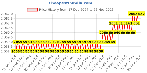 moglix.com Rasayan 10mm Glass Starring Rod Button with Ptfe Blade, 31404 (Pack of 2) rasayan Price History Graph from 17 Dec 2024 to 24 Nov 2025