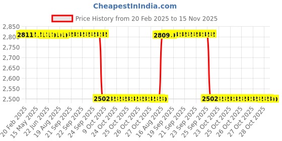 moglix.com Rasayan 10mm PTFE Sleeved Stirrer Shaft Rod with Blade, 48803 rasayan Price History Graph from 20 Feb 2025 to 15 Nov 2025