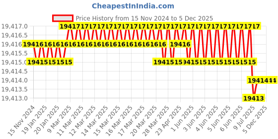 moglix.com Rasayan 10mm PTFE Sleeved Stirrer Shaft Rod with Blade, 48805 (Pack of 5) rasayan Price History Graph from 15 Nov 2024 to 5 Dec 2025