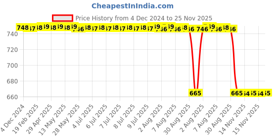 moglix.com Rasayan 10x10x10cm Aluminium Test Tube Basket rasayan Price History Graph from 4 Dec 2024 to 25 Nov 2025