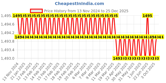moglix.com Rasayan 10x10x10cm Aluminium Test Tube Basket (Pack of 2) rasayan Price History Graph from 13 Nov 2024 to 24 Dec 2025