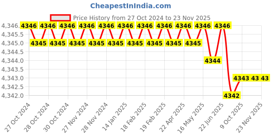 moglix.com Rasayan 10x10x10cm Aluminium Test Tube Basket (Pack of 5) rasayan Price History Graph from 27 Oct 2024 to 23 Nov 2025