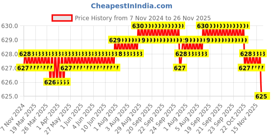 moglix.com RASAYAN 10x20mm PTFE Coated Oval Shape Magnetic Needle, 481204 rasayan Price History Graph from 7 Nov 2024 to 25 Nov 2025