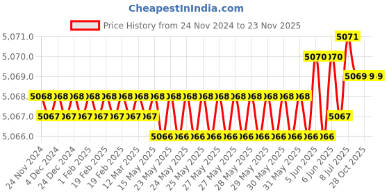 moglix.com RASAYAN 10x80mm PTFE Coated Magnetic Needle with Central Ring, 481610 (Pack of 5) rasayan Price History Graph from 24 Nov 2024 to 23 Nov 2025
