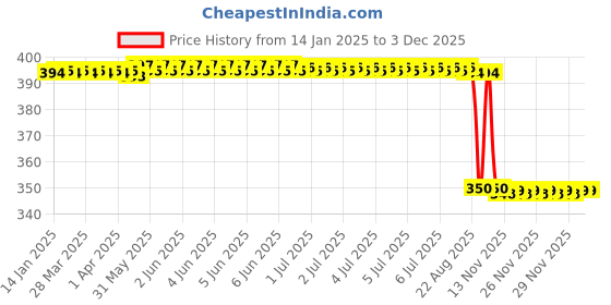 moglix.com Rasayan 11 mm Aluminum Sheet Double Tier Test Tube Rack with 12 Slots rasayan Price History Graph from 14 Jan 2025 to 3 Dec 2025
