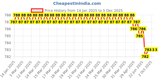 moglix.com Rasayan 11 mm Aluminum Sheet Double Tier Test Tube Rack with 12 Slots (Pack of 2) rasayan Price History Graph from 14 Jan 2025 to 5 Dec 2025