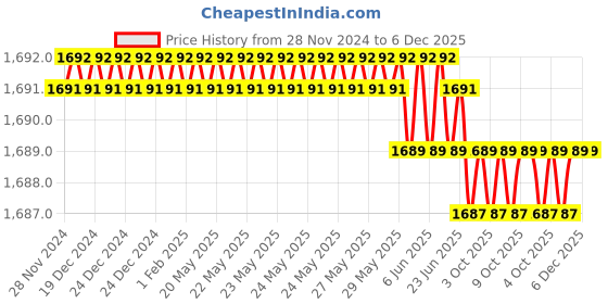 moglix.com Rasayan 11 mm Aluminum Sheet Double Tier Test Tube Rack with 18 Slots (Pack of 2) rasayan Price History Graph from 28 Nov 2024 to 5 Dec 2025