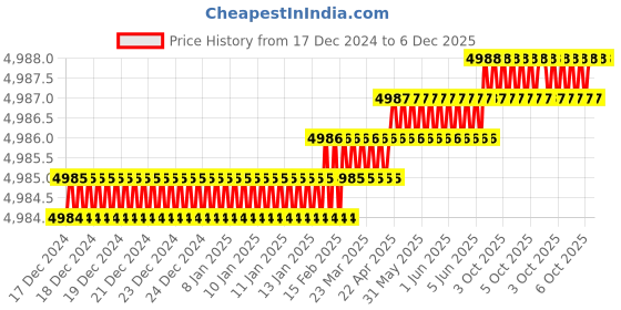 moglix.com Rasayan 11 mm Aluminum Sheet Double Tier Test Tube Rack with 18 Slots (Pack of 5) rasayan Price History Graph from 17 Dec 2024 to 6 Dec 2025