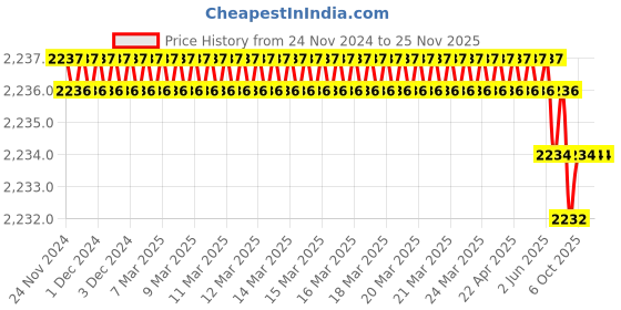 moglix.com Rasayan 11 mm Aluminum Sheet Double Tier Test Tube Rack with 24 Slots (Pack of 2) rasayan Price History Graph from 24 Nov 2024 to 24 Nov 2025