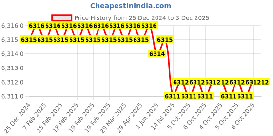moglix.com Rasayan 11 mm Aluminum Sheet Double Tier Test Tube Rack with 24 Slots (Pack of 5) rasayan Price History Graph from 25 Dec 2024 to 3 Dec 2025